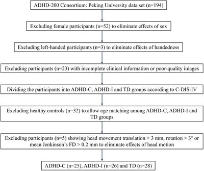 Frequency-specific static and dynamic neural activity indices in children with different attention deficit hyperactivity disorder subtypes: a resting-state fMRI study